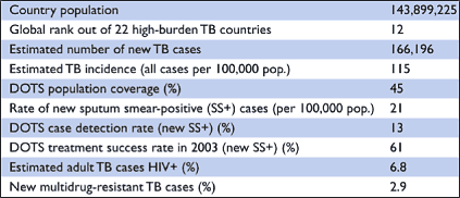 Chart with the following information: Country Population: 143,899,225; Global rank out of 22 high-burden TB countries: 12; Estimated number of new TB cases: 166,196; Estimated TB incidence (all cases per 100,000 pop): 115; DOTS population coverage (%): 45; Rate of new sputum smear-positive (SS+) cases (per 100,000 pop): 21; DOTS case detection rate (new SS+)(%): 13; DOTS treatment success rate in 2003 (new SS+)(%): 61; Estimated adult TB cases HIV+ (%): 6.8; New multidrug-resistant TB cases (%): 2.9. Note: All data are for 2004 except where noted otherwise.  Source: Global Tuberculosis Control: WHO Report 2006.