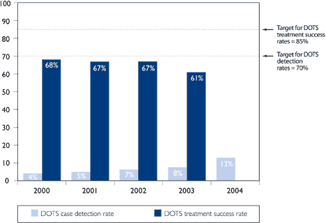 Chart measuring the DOTS case detection rate and DOTS treatment success rate by year. Target for DOTS treatment success rate = 85%. Target for DOTS detection rate = 70%. 2000: Detection 4%, Treatment 68%; 2001: Detection 5%, Treatment 67%; 2002: Detection 7%, Treatment 67%; 2003: Detection 8%, Treatment 61%; 2004: Detection 13%. Note: DOTS treatment success rate for 2004 will be reported in the 2007 Global Report. Source: Global Tuberculosis Control: WHO Report 2006.