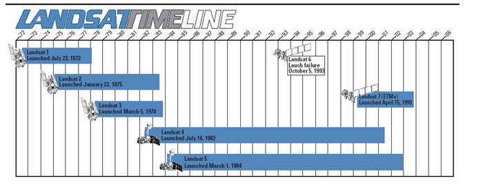 Landsat Time Line