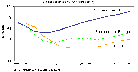 (Real GDP as % of 1989 GDP) - EBRD, Transition Report Update (May 2003).