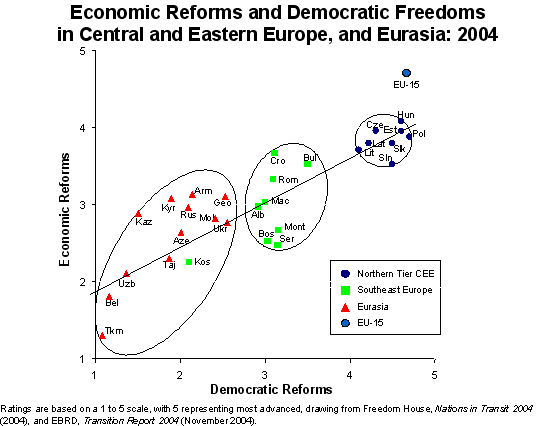 Economic Reforms and Democratic Freedoms in Central and Eastern Europe, 2004  - Drawing from Freedom House 'Nations in Transit 2004' and EBRD, 'Transition Report 2004' (November 2004)