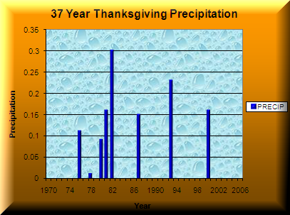 37  Year Thnakgiving Precipitation