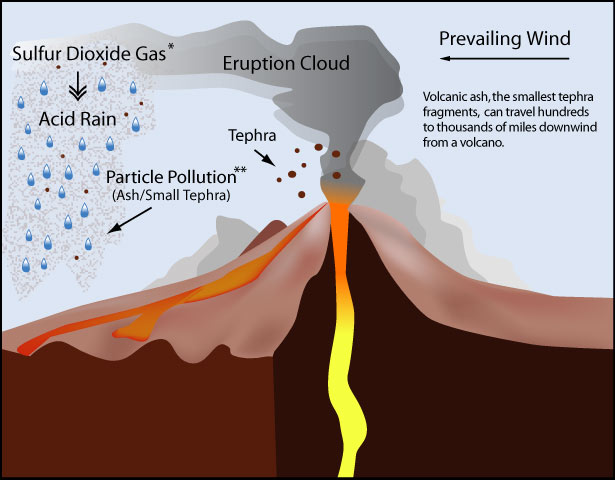 Volcanic ash can travel hundreds to thousands of miles downwind from a volcano.