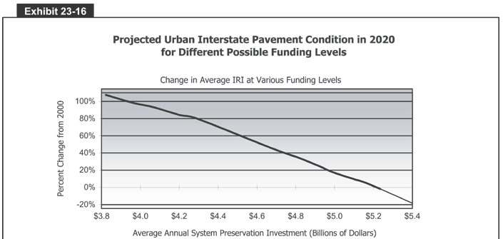 Projected 
  Urban Interstate Pavement Condition in 2020 for Different Possible Funding Levels 