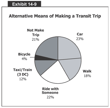 Alternative Means of Making a Transit Trip