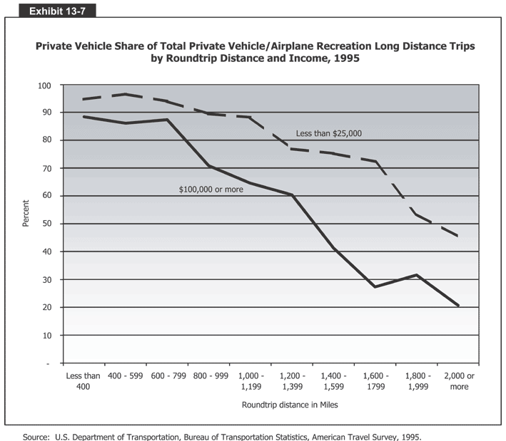 Private Vehicle Share of Total Private Vehicle/Airplane Recreation Long Distance Trips by Roundtrip Distance and Income, 1995