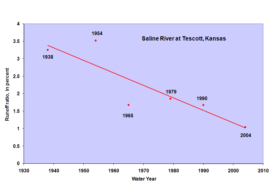 Runoff ratio Saline River at Tescott