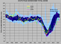 South Pole Ozonesonde Total Image.