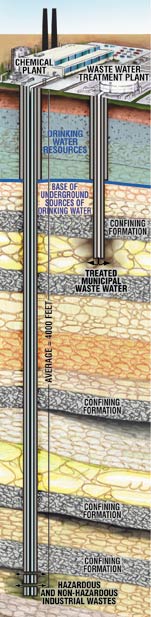 Class I Injection Wells image