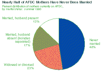 Graph of percent Distribution of mothers on AFDC, by maritial
status