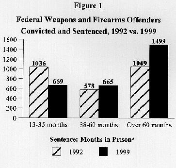 Figure One:  Federal Weapons and Firearms Offenders Convicted and Sentenced, 1992 vs. 1999