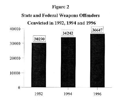 Figure Two: State and Federal Weapons Offenders Convicted in 1992, 1994, and 1996