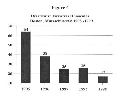 Figure 4: Decrease in Firearms Homicides in Boston, Massachusetts:  1995-1999