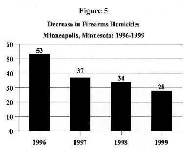 Figure Five: Decrease in Firearms Homicides in Minneapolis, Minnesota:  1996-1999