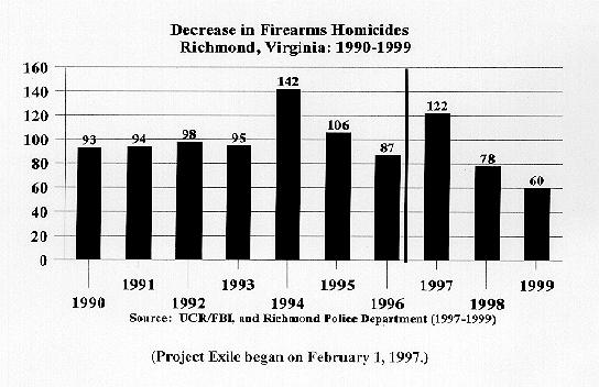 Figure Six: Decrease in Firearms Homicides in Richmond, Virginia: 1990-1999