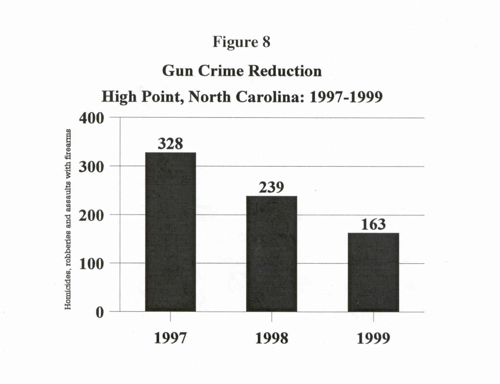 Figure Eight: Gun Crime Reduction in High Point, North Carolina:  1997-1999