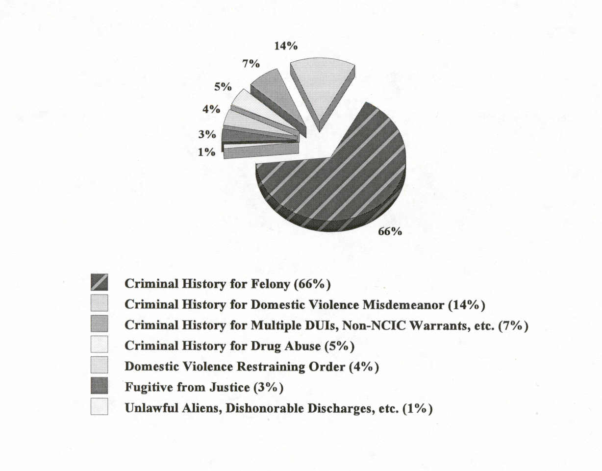 Figure 9: FBI Percentage of Denials by Category