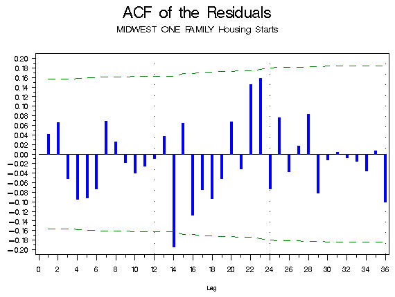 Plot of the autocorrelation function of the residuals