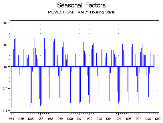 Graph of Seasonal Factors