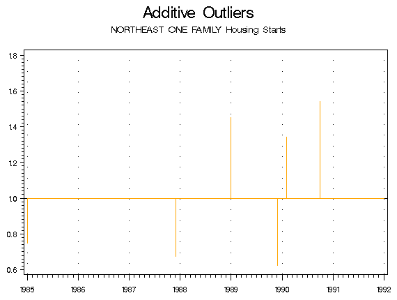 Component graph of the Additive Outliers from January 1985 to December 1991