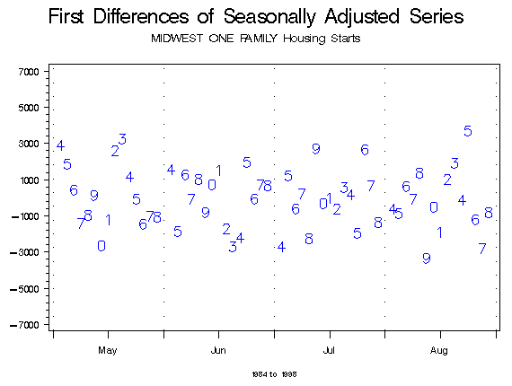 First Difference Graph of the Original Series, Months January through April
