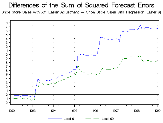 Differences of the Sum of Squared Forecast Errors