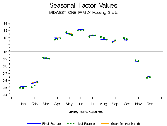 Seasonal Factor Values History Graph (element 'sfhst')