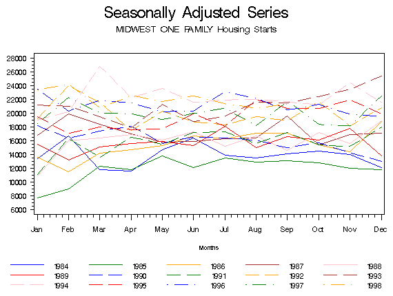 Year on Year Graph of the Seasonally Adjusted Series, Years 1984 through 1998