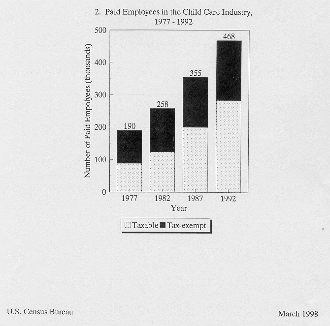 Figure 2: Paid Employees in the Child Care Industry, 1977 - 1992 (100k)