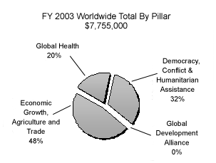 pie chart illustrating the proposed FY 2003 budget request 
from all accounts by pillar