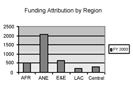 bar chart showing funding attribution by region for Economic Growth, 
Agriculture and Trade for FY 2003