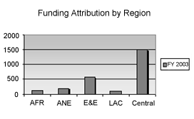 bar chart showing funding attribution by region for Democracy, Conflict and Humanitarian Assistance for FY 2003