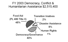 pie chart showing percentage breakdown for Democracy, Conflict & 
Humanitarian Assistance for FY 2003