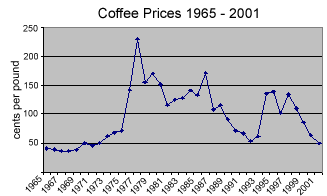 Graph of Coffee Prices 1965 - 2001