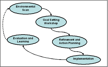 Strategic Planning Process Diagram