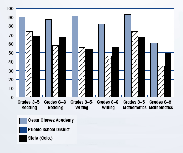 Grade 3-5 reading: CCA scored 90%, Pueblo School District scored approximately 74%, Colorado State scored approximately 69%; Grade 6-8 reading: CCA scored approximately 88%, Pueblo School District scored approximately 58%, Colorado State scored approximately 66%; Grade 3-5 writing: CCA scored 91%, Pueblo School District scored approximately 56%, Colorado State scored approximately 54%; Grade 6-8 writing: CCA scored 82%, Pueblo School District scored approximately 46%, Colorado State scored approximately 56%; Grade 3-5 math: CCA scored 92%, Pueblo School District scored approximately 75%, Colorado State scored approximately 68%; Grade 6-8 math: CCA scored 61%, Pueblo School District scored approximately 35%, Colorado State scored approximately 49%.