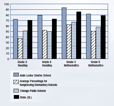 Grade 3 reading: Alain Locke Charter School scored approximately 72%, neighboring elementary schools scored approximately 38%, Chicago Public Schools scored approximately 51%, the state of Illinois scored approximately 70%; Grade 5 reading: Alain Locke Charter School scored approximately 80%, neighboring elementary schools scored approximately 52%, Chicago Public Schools scored approximately 50%, the state of Illinois scored approximately 72%; Grade 3 math: Alain Locke Charter School scored approximately 93%, neighboring elementary schools scored approximately 62%, Chicago Public Schools scored approximately 68%, the state of Illinois scored approximately 87%; Grade 5 reading: Alain Locke Charter School scored approximately 81%, neighboring elementary schools scored approximately 50%, Chicago Public Schools scored approximately 58%, the state of Illinois scored approximately 79%.