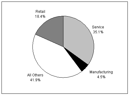 Standard Industrial Classification of Non-Covered Establishments: 2000 Survey - Text Only Link Below