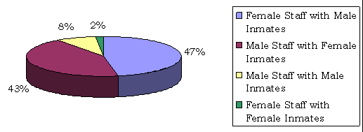 There were 47% Female Staff with Male Inmates, 43% Male Staff with Female Inmates, 8% Male Staff with Male Inmates, and 2% Female Staff with Female Inmates.