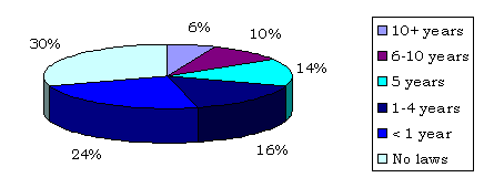 6% received 10+ years, 10% received 6-10 years, 14% received 5 years, 16% received 1-4 years, 24% received under 1 year, 30% - no laws.