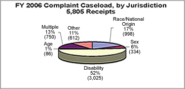 Pie chart showing FY 2006 Complaint Caseload by Jurisdiction, 5,805 Reciepts. Disability 52% (3,025); Sex 6% (334); Race/National Origin 17% (998); Other 11% (612); Multiple 13% (750); Age 1% (86).