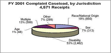 Pie chart showing FY 2001 Complaint Caseload by Jurisdiction, 4,571 Reciepts. Disability 53% (2,462); Sex 7% (313); Race/National Origin 19% (850); Other 7% (299); Multiple 13% (599); Age 1% (48).