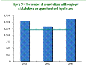 Chart - Number of consultations with employer stakeholders on operational and legal issues