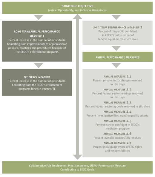 Graphic representation of strategic plan, as described in this document