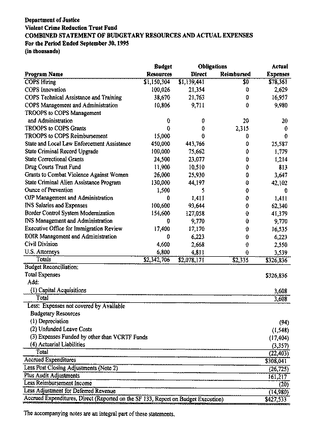 Combined Statement of Budgetary Resources and Actual Expenses For the Period Ended September 30, 1995 (in thousands)