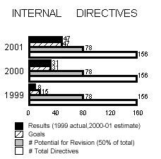 Internal Directives