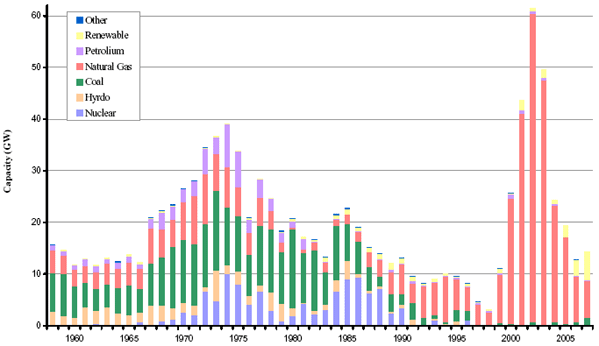 Bar chart showing U.S. capacity additions: 1958-2007