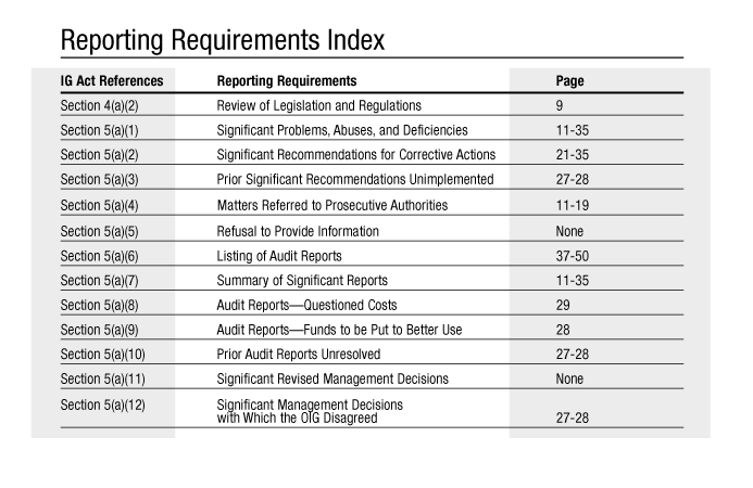 REPORTING REQUIREMENTS INDEX
