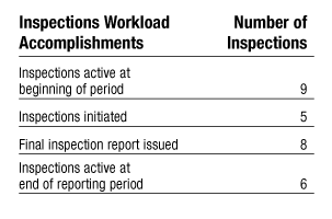 Inspections' accomplishments