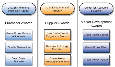 Graphic depicting the different types of awards as explained in the text below the graphic.